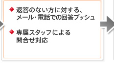 ●返答のない方に対する、メール・電話での回答プッシュ ●専属スタッフによる問合せ対応