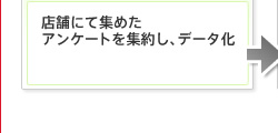 店舗にて集めたアンケートを集約し、データ化